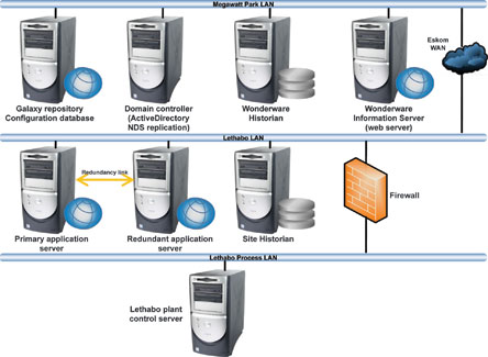 Figure 3. System topology at the power station